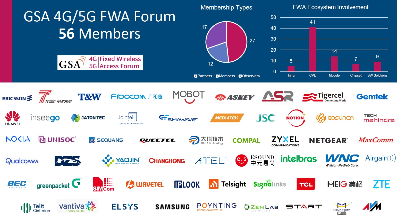 Telsight is a member of the FWA Forum Steering Committee